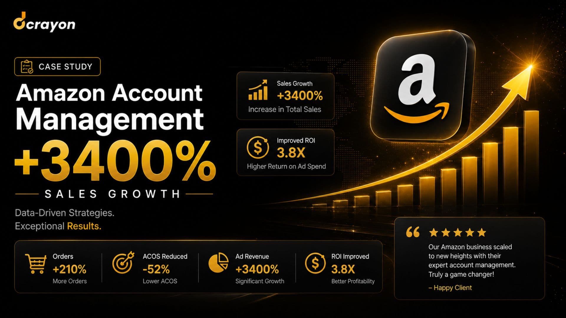 Amazon Account Management Case Study: +3400% Sales