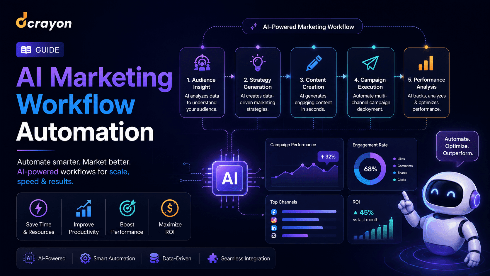 AI Marketing Workflow Automation