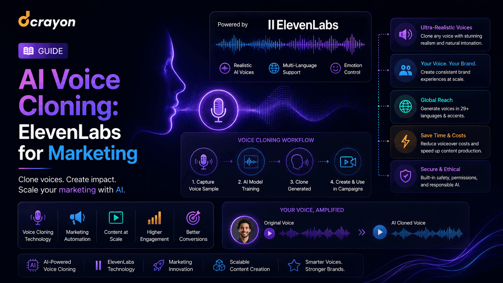AI Voice Cloning: ElevenLabs for Marketing
