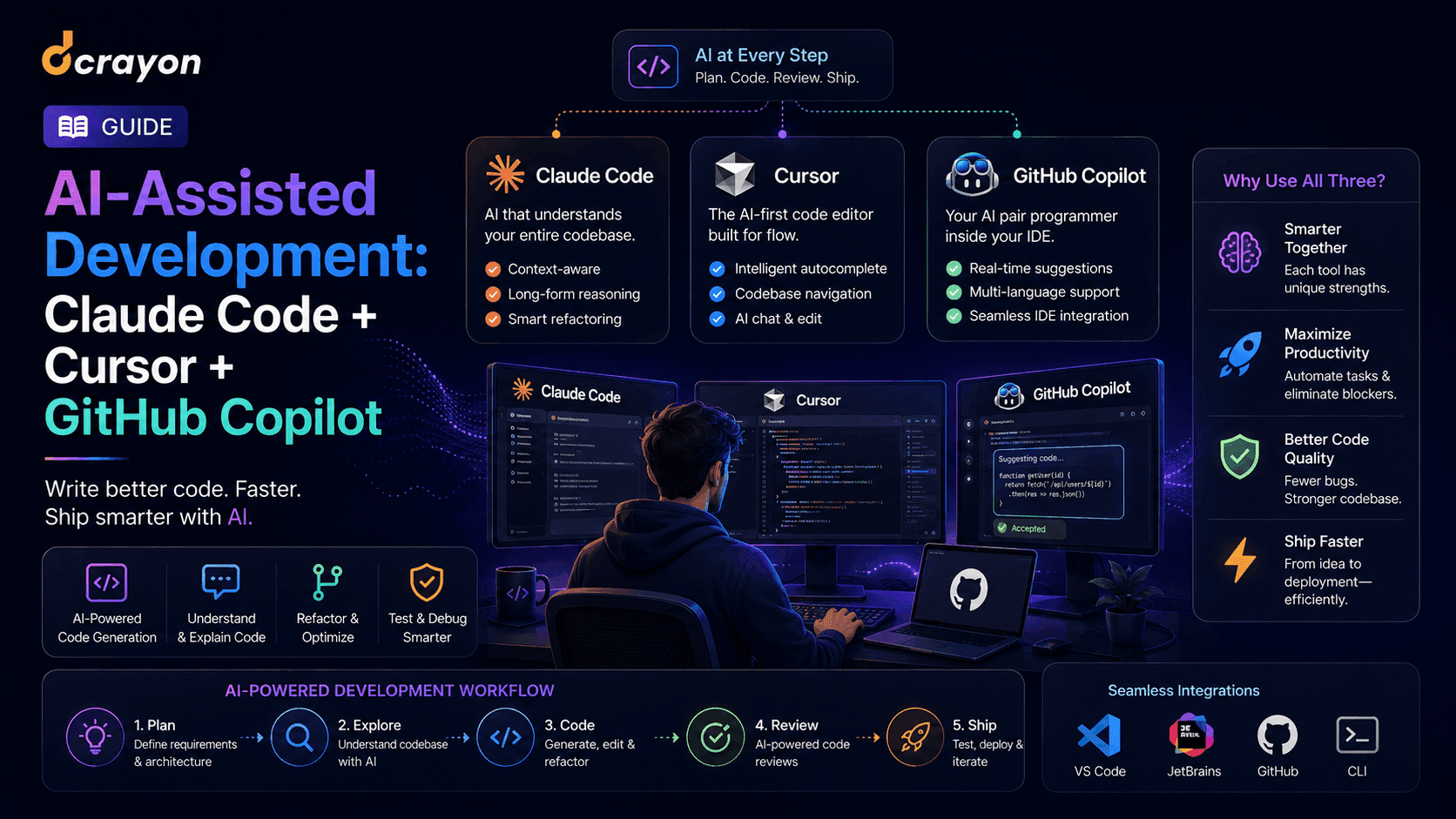 AI-Assisted Development: Claude Code + Cursor + GitHub Copilot