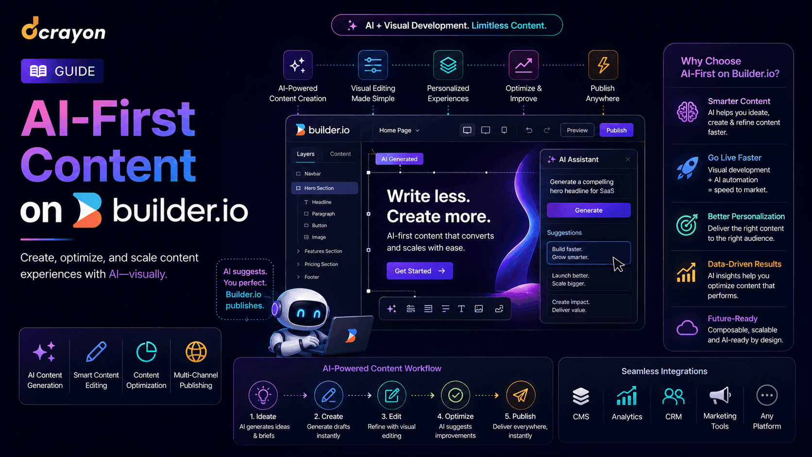 AI-First Content on Builder.io