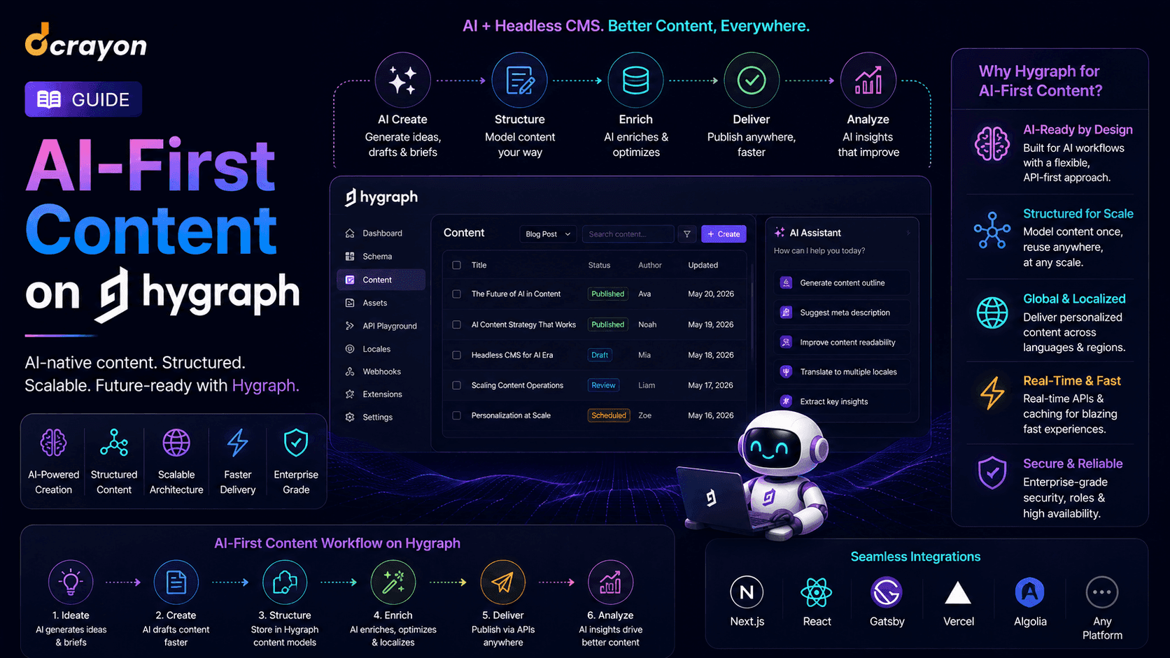 AI-First Content on Hygraph