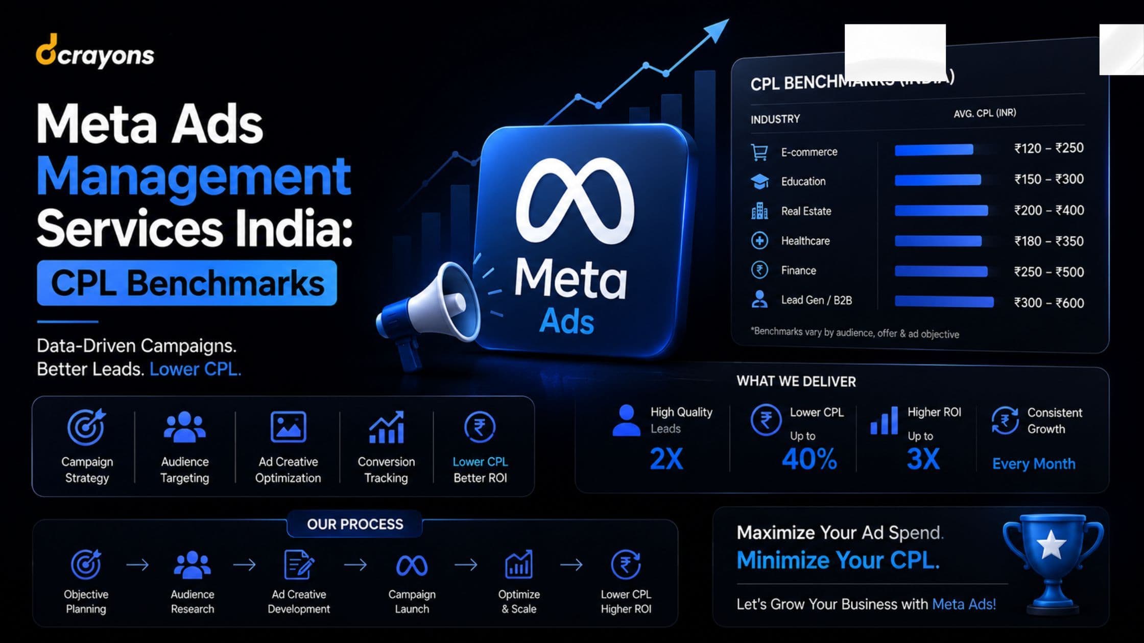 Meta Ads Management Services India: CPL Benchmarks