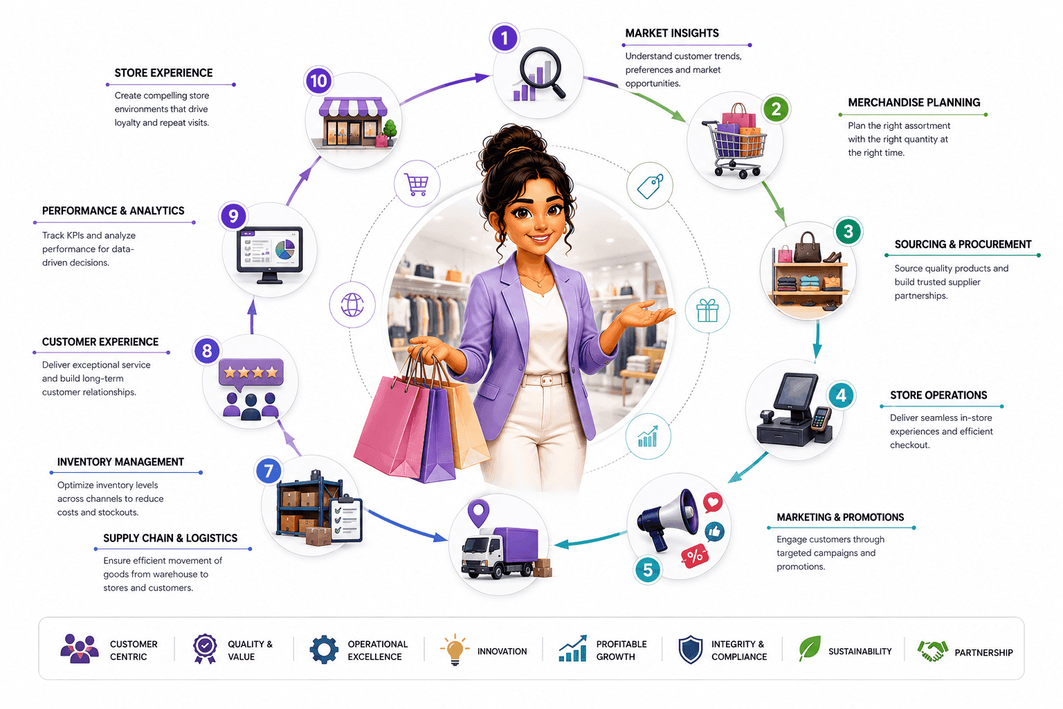 Growth Intelligence (retail axis)