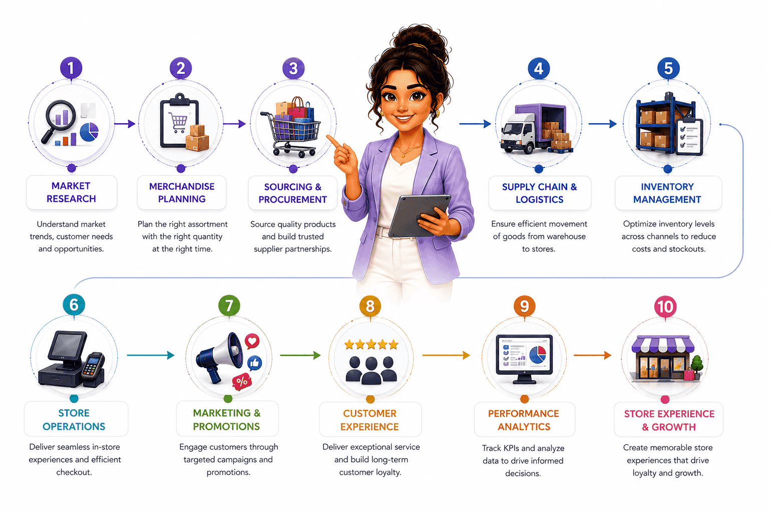 Dcrayon Growth Engine (retail sequencing)