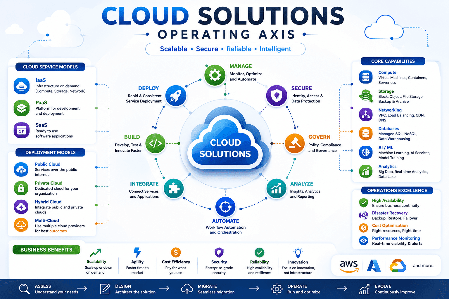 Growth Intelligence (cloud axis)