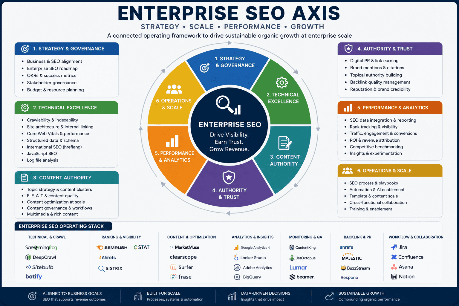 Growth Intelligence (SEO & Search Marketing axis)