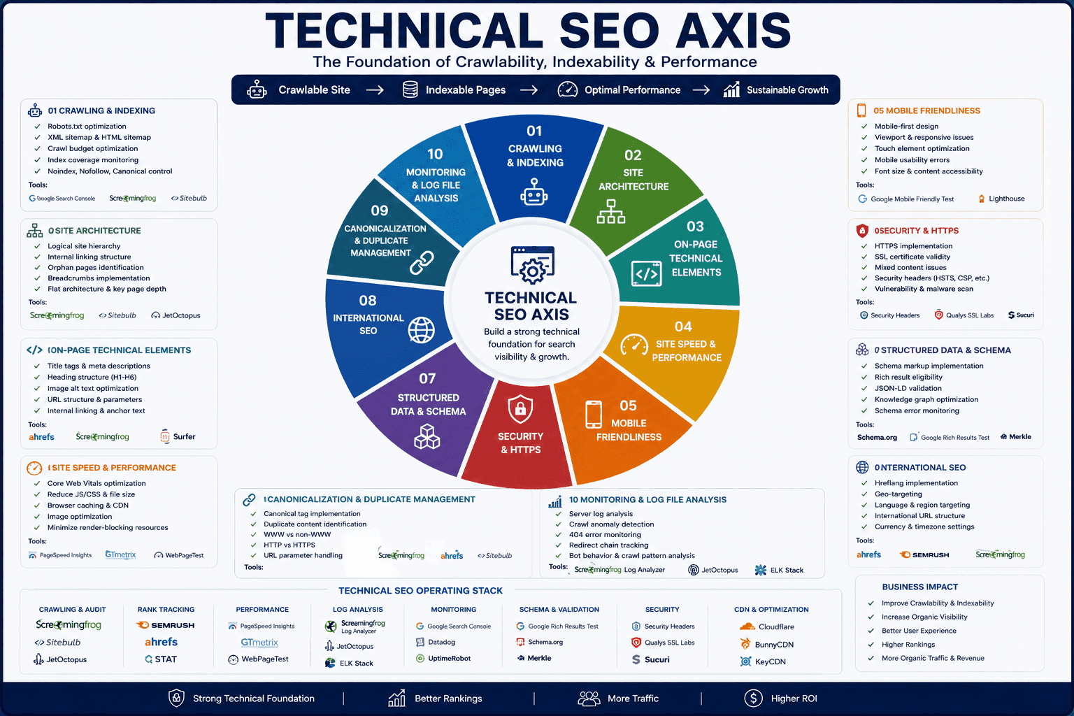 Growth Intelligence (technical crawl and speed axis)