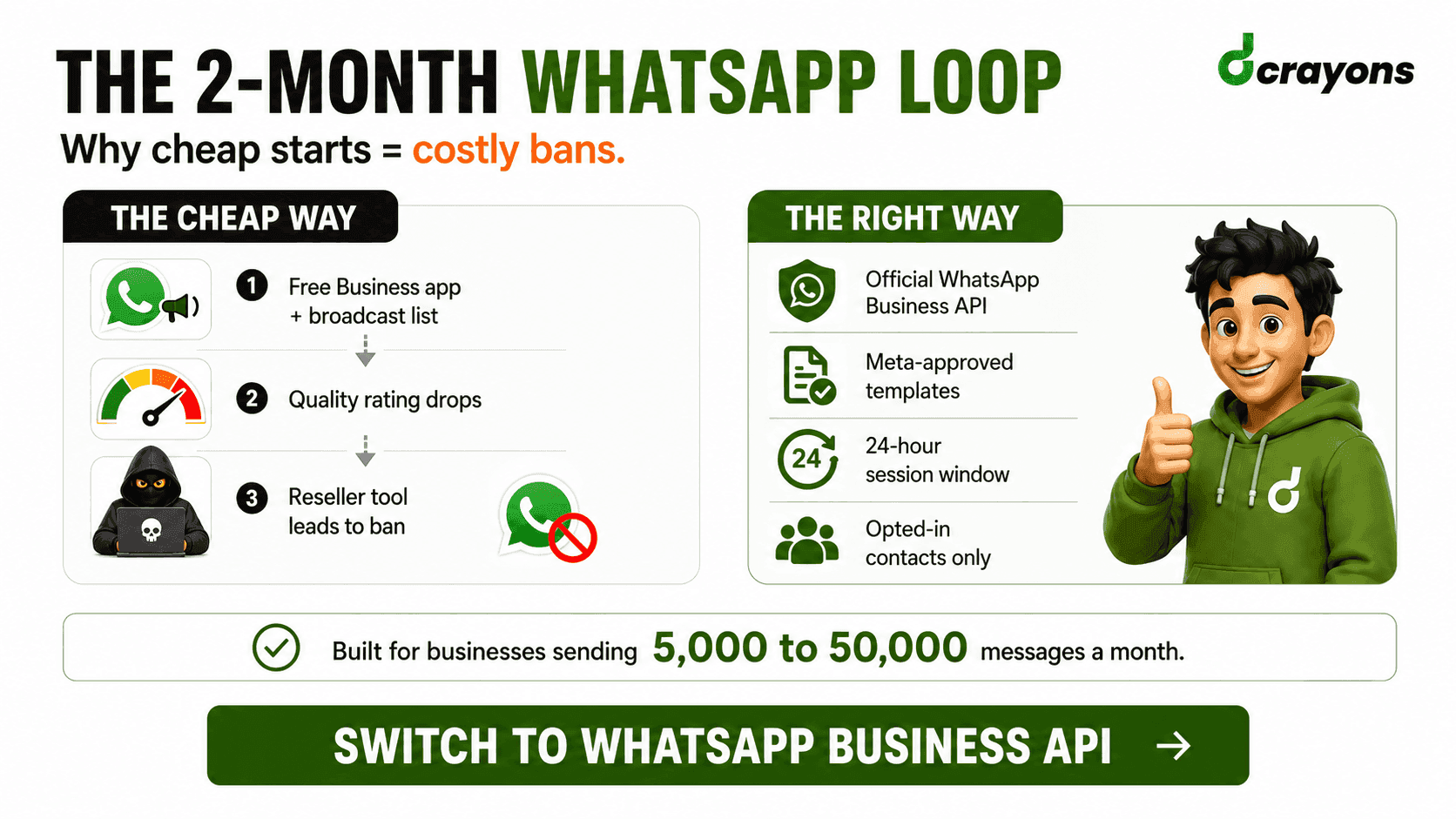 WhatsApp Business API in India: How to Run WhatsApp Marketing Without Getting Your Number Banned