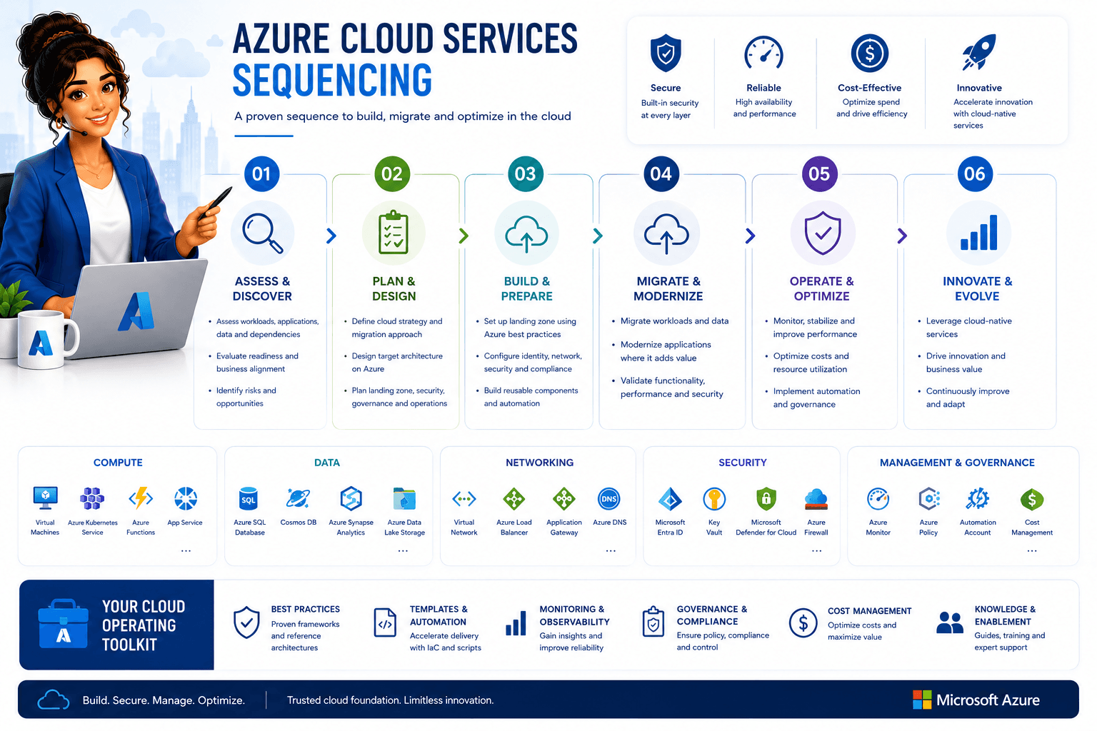Dcrayon Growth Formula (Sequenzierung der Azure-Migration)