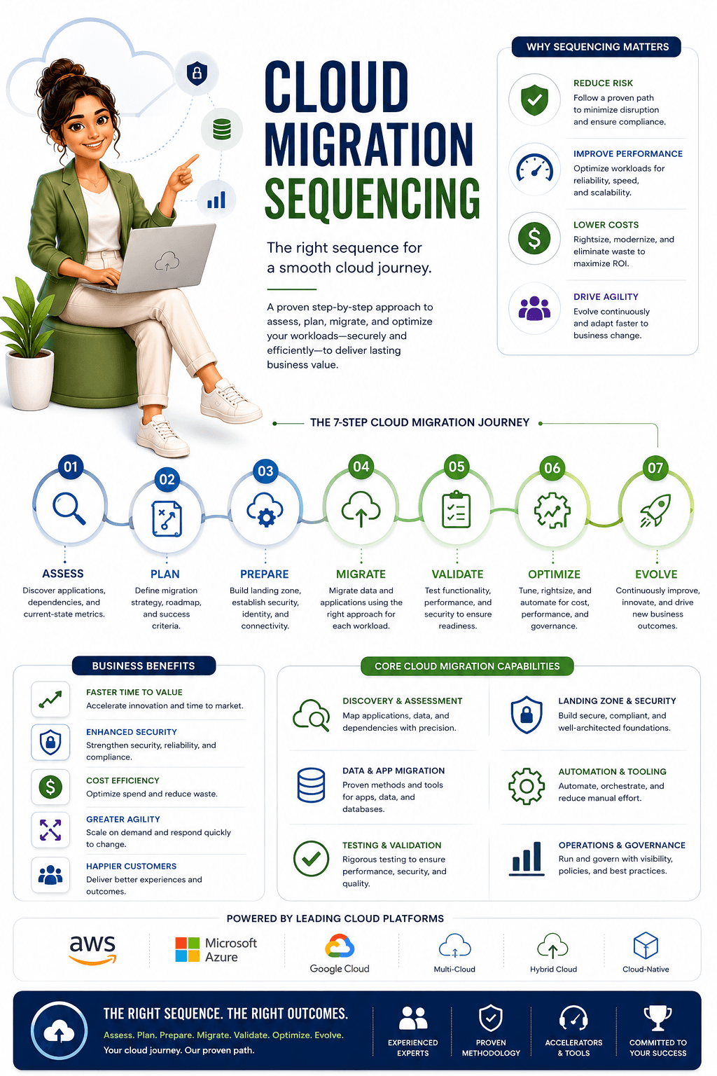 Dcrayon Growth Formula (cloud migration sequencing)