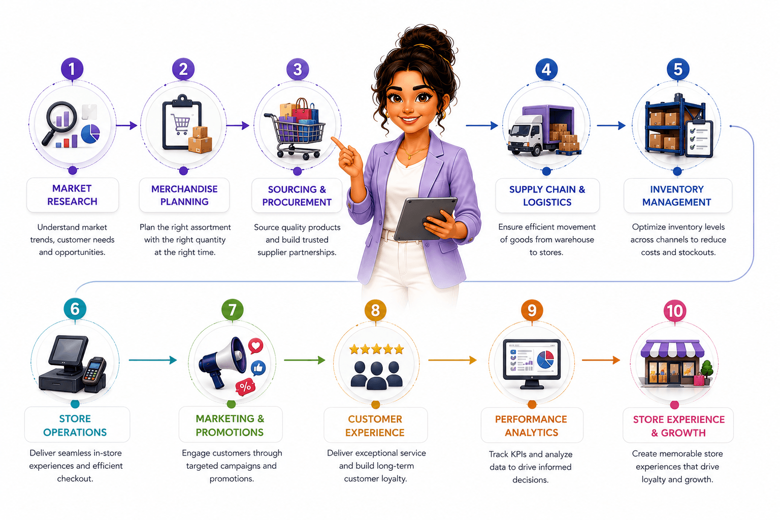 Dcrayon Growth Formula (retail sequencing)