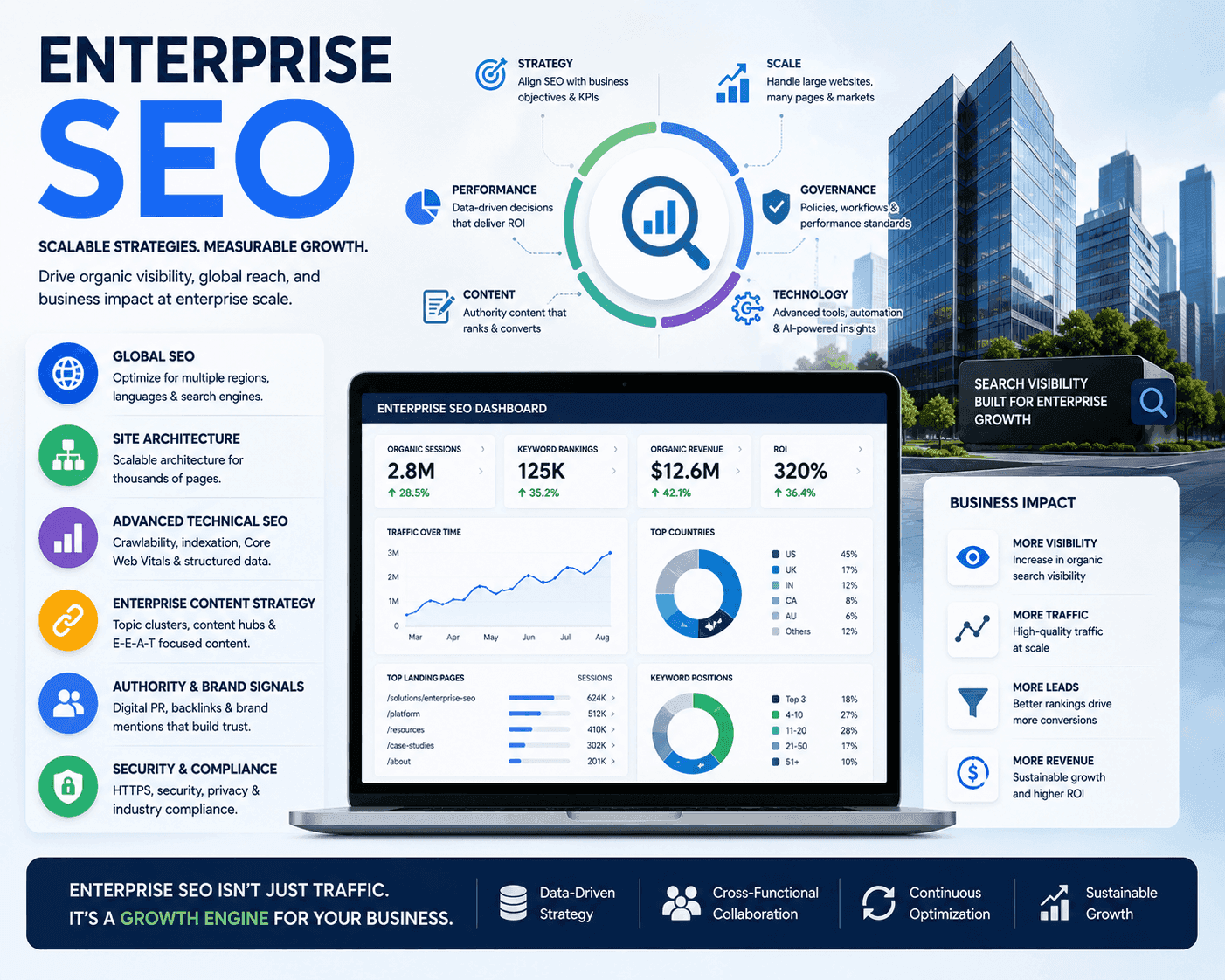 Dcrayon Growth Engine (Enterprise SEO sequencing)