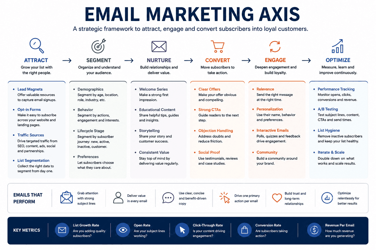 Email audit (deliverability and flows)