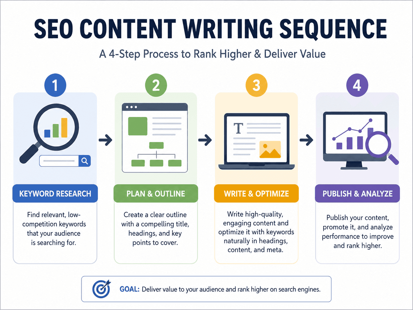 Dcrayon Growth Engine (topic sequencing)