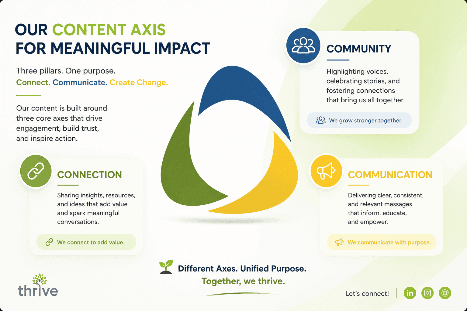 Growth Intelligence (Social Media & Content axis)